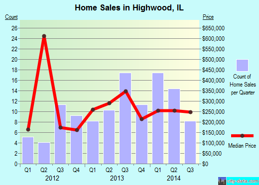 Highwood, IL index of house prices