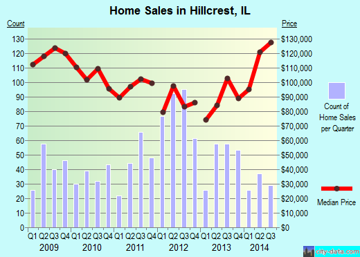 Hillcrest,IL real estate house value index trend