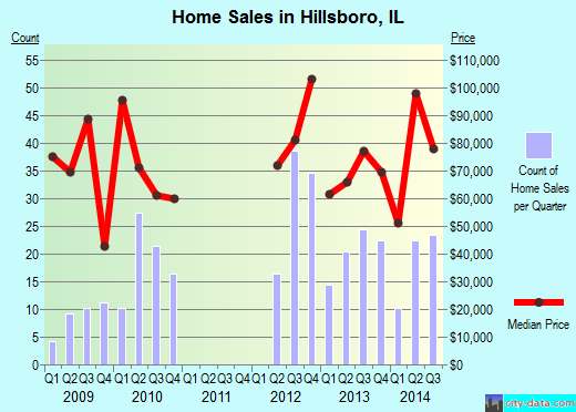 Hillsboro,IL real estate house value index trend
