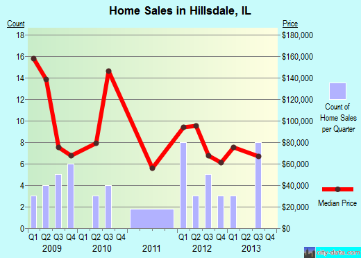 Hillsdale,IL real estate house value index trend