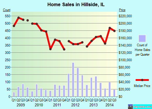 Hillside,IL real estate house value index trend