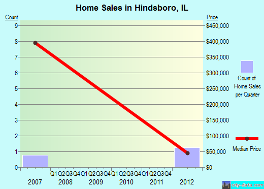 Hindsboro,IL real estate house value index trend