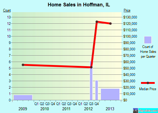 Hoffman,IL real estate house value index trend