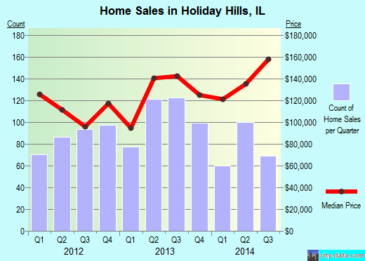 Holiday Hills,IL index of house prices