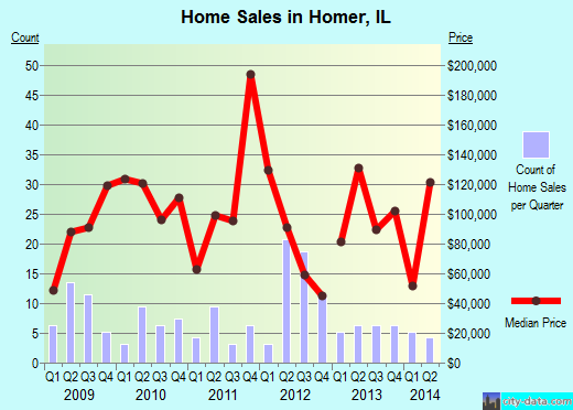 Homer,IL index of house prices