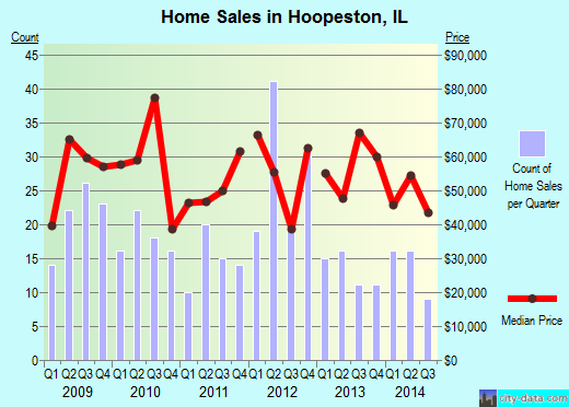 Hoopeston,IL real estate house value index trend