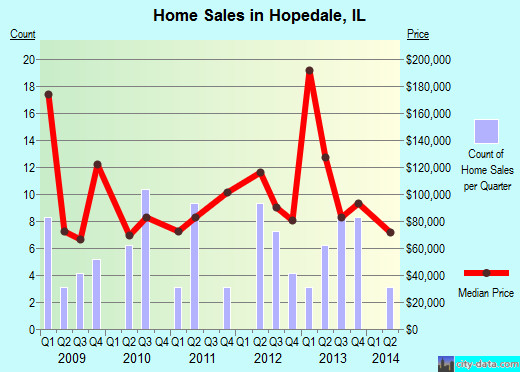 Hopedale,IL real estate house value index trend