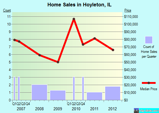 Hoyleton,IL real estate house value index trend