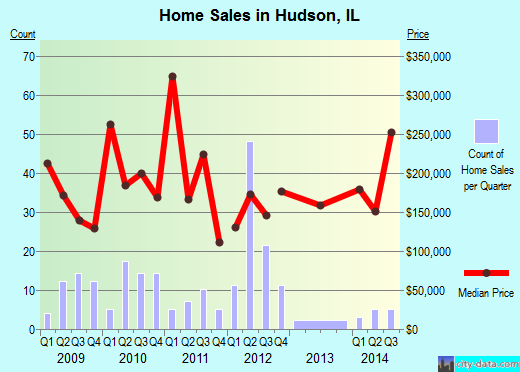 Hudson,IL real estate house value index trend