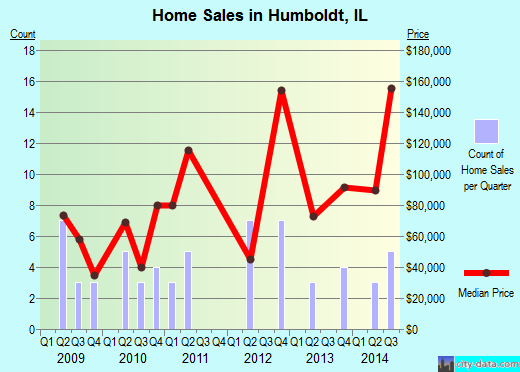 Humboldt,IL real estate house value index trend