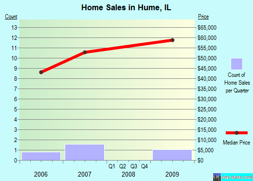 Hume,IL real estate house value index trend