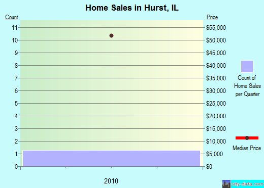 Hurst,IL real estate house value index trend