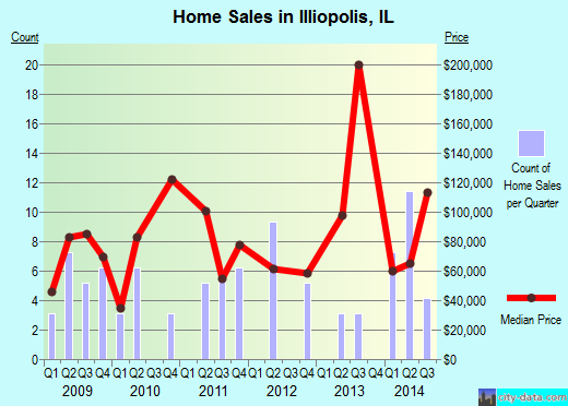 Illiopolis,IL real estate house value index trend