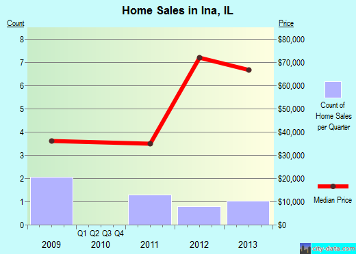 Ina,IL real estate house value index trend