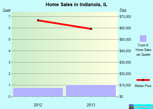 Indianola,IL real estate house value index trend