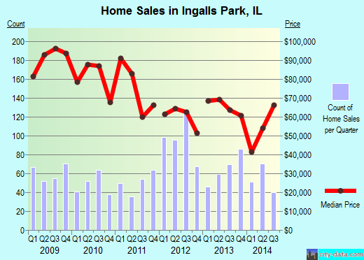 Ingalls Park,IL real estate house value index trend