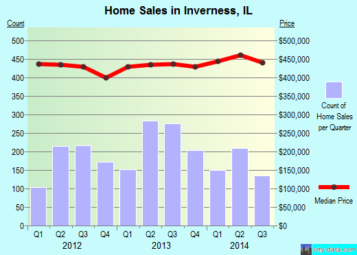 Inverness,IL real estate house value index trend