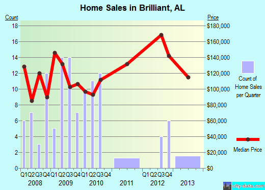 Brilliant,AL real estate house value index trend