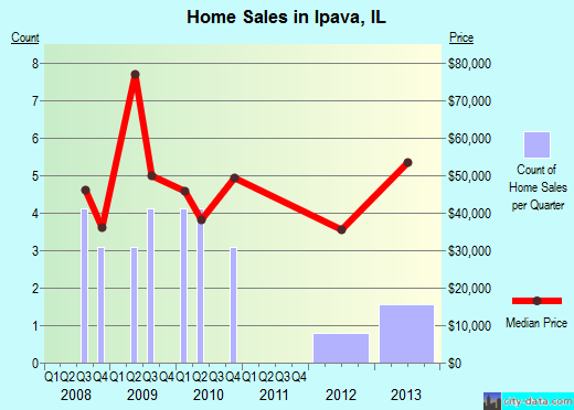 Ipava,IL real estate house value index trend