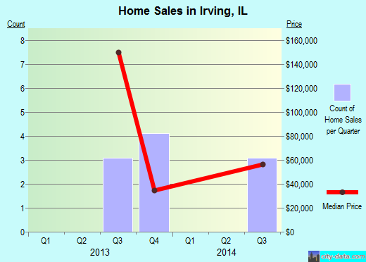 Irving,IL real estate house value index trend