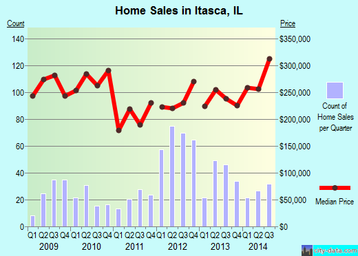 Itasca,IL real estate house value index trend