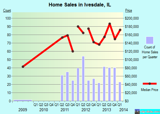 Ivesdale,IL real estate house value index trend