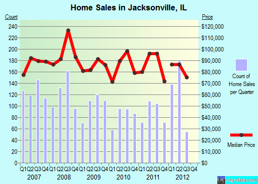 Jacksonville,IL real estate house value index trend