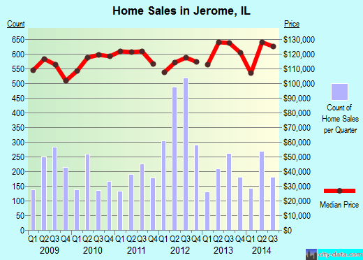 Jerome,IL real estate house value index trend