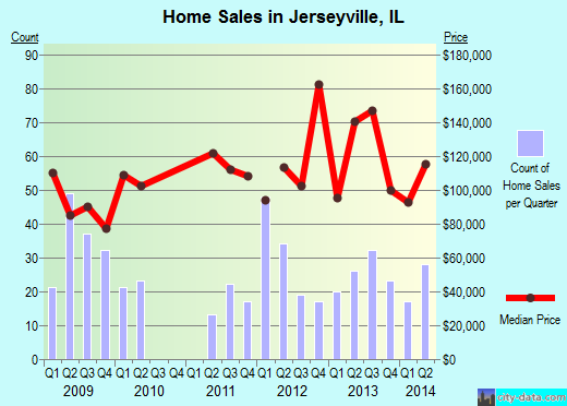 Jerseyville,IL real estate house value index trend