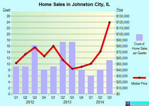 Johnston City,IL index of house prices