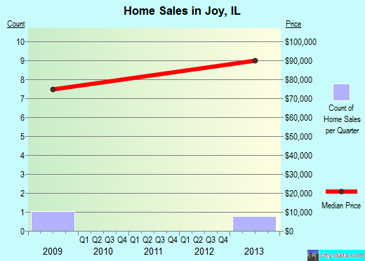 Joy,IL real estate house value index trend