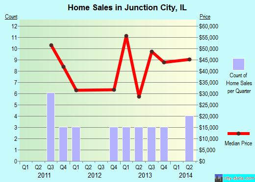 Junction City,IL real estate house value index trend