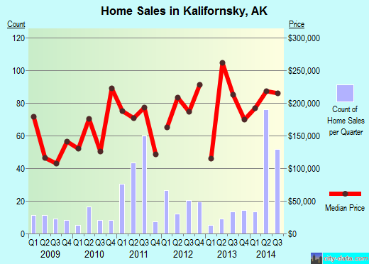 Kalifornsky,AK real estate house value index trend