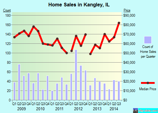Kangley,IL real estate house value index trend