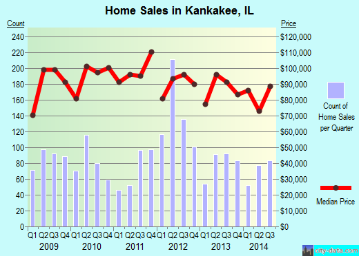 Kankakee, IL index of house prices