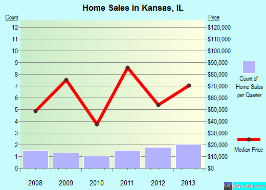 Kansas,IL real estate house value index trend
