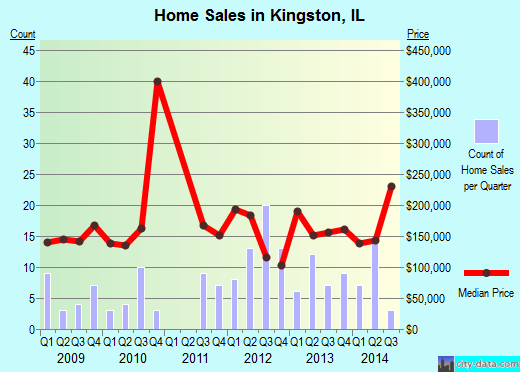 Kingston,IL real estate house value index trend