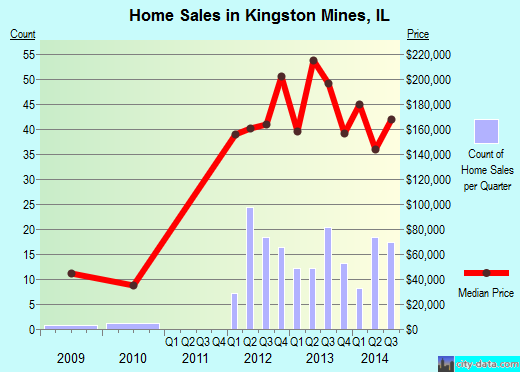 Kingston Mines,IL real estate house value index trend