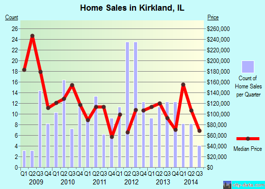 Kirkland,IL real estate house value index trend