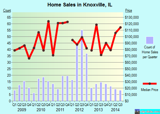 Knoxville,IL real estate house value index trend