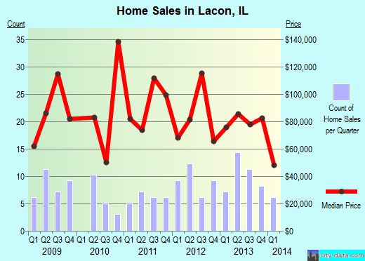 Lacon,IL real estate house value index trend
