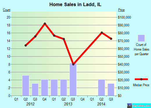 Ladd,IL real estate house value index trend