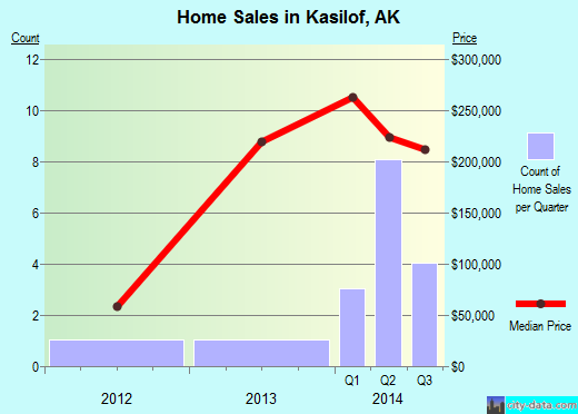 Kasilof,AK real estate house value index trend