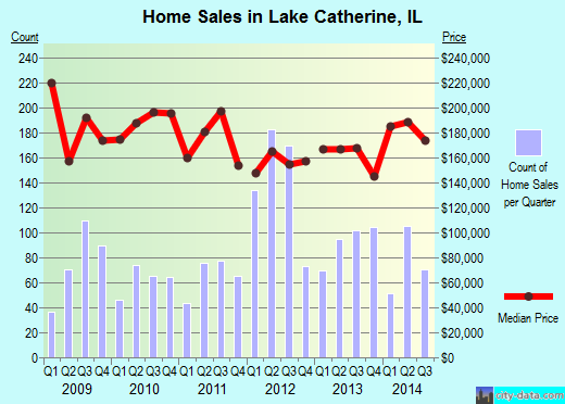 Lake Catherine,IL real estate house value index trend