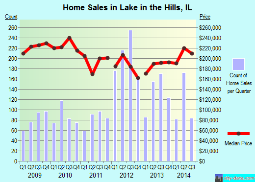 Lake in the Hills,IL real estate house value index trend