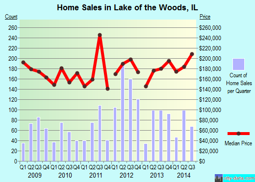 Lake of the Woods,IL real estate house value index trend