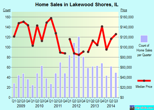 Lakewood Shores,IL real estate house value index trend