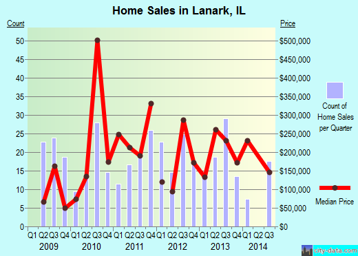 Lanark,IL real estate house value index trend