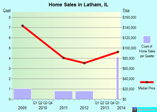Latham,IL real estate house value index trend