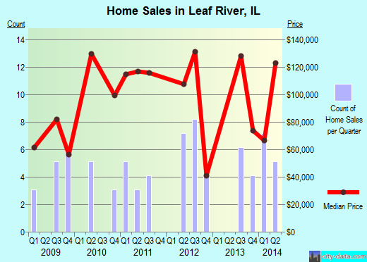 Leaf River,IL real estate house value index trend